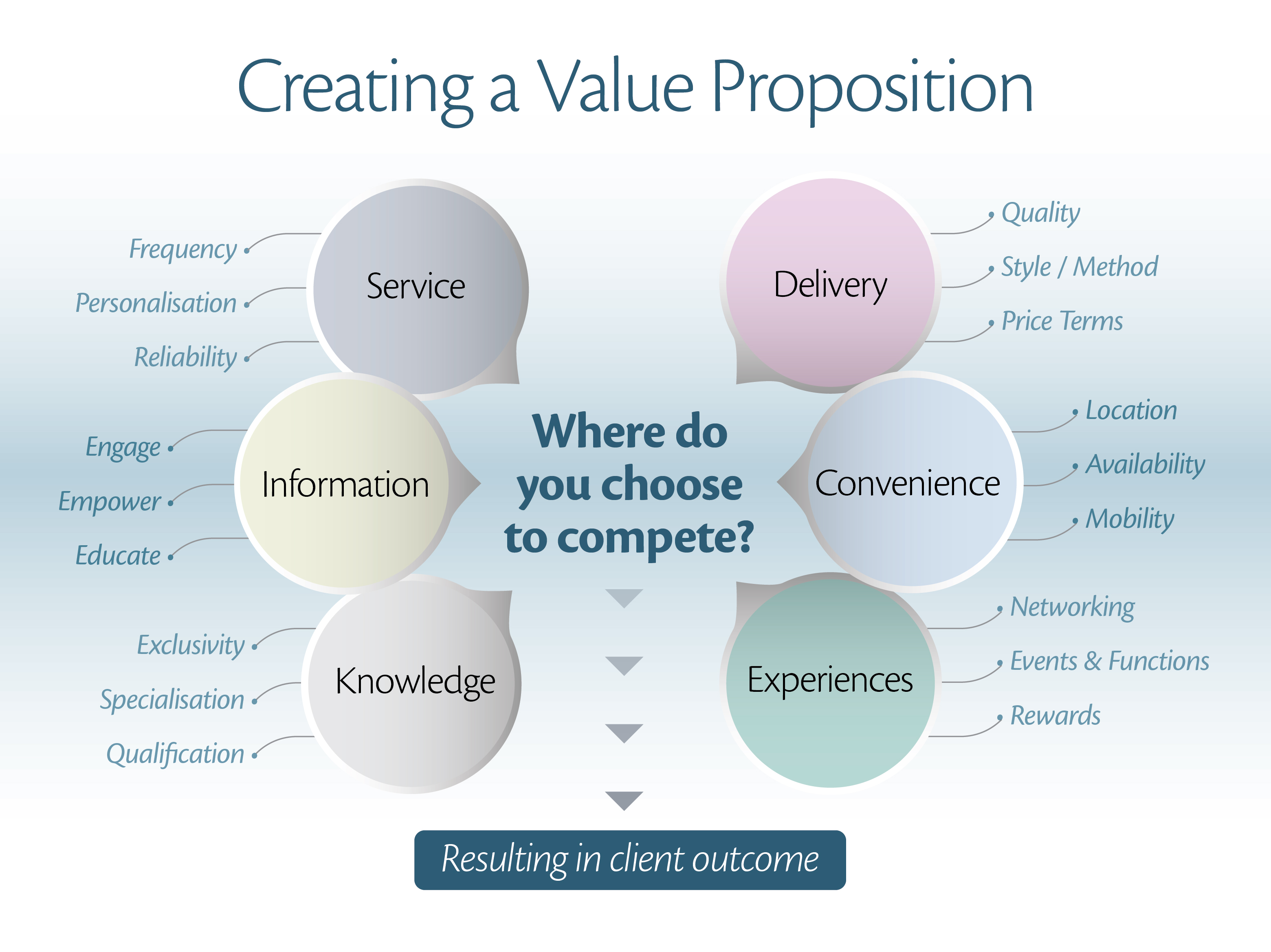 How To Begin Creating A Value Proposition Tony Vidler