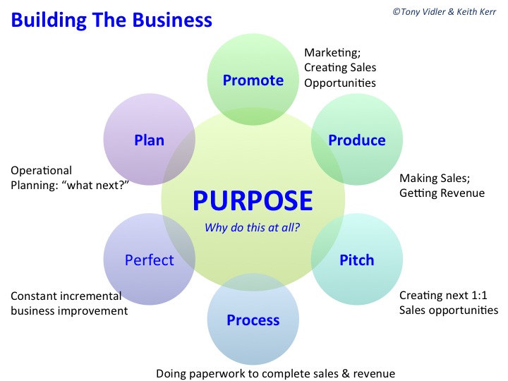 Opportunity planning. Purpose of marketing. Business Development sales and marketing худи. Business purpose. What is Business.