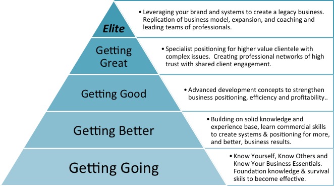 What You Need To Do To Build An Elite Practice - Tony Vidler