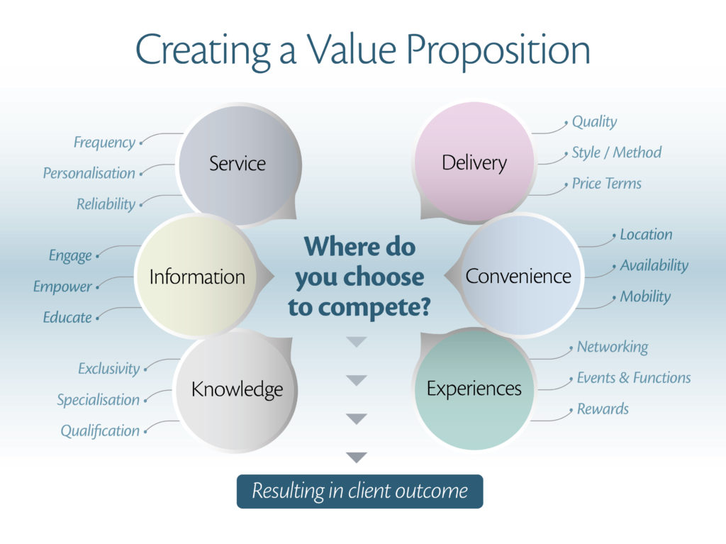 creating a value proposition