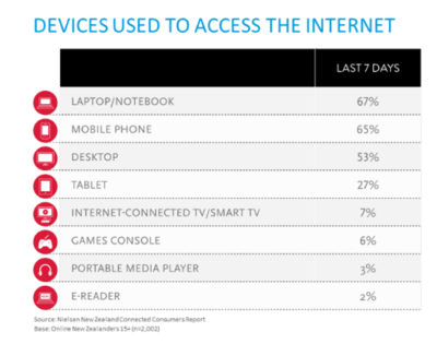 internet access by devices