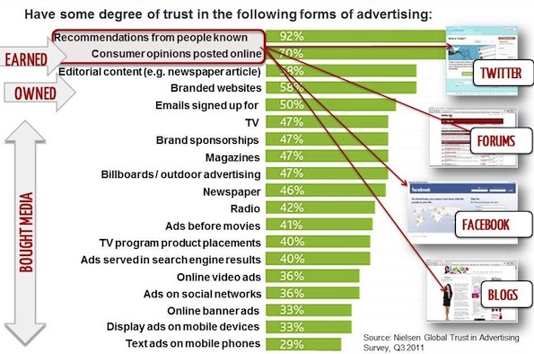 degree-of-trust-in-advertising