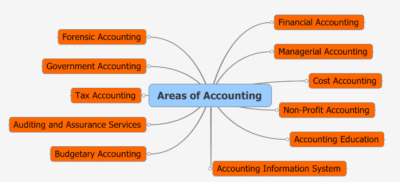 areas-of-accounting